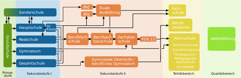 800px-Deutsches_Bildungssystem-quer.svg