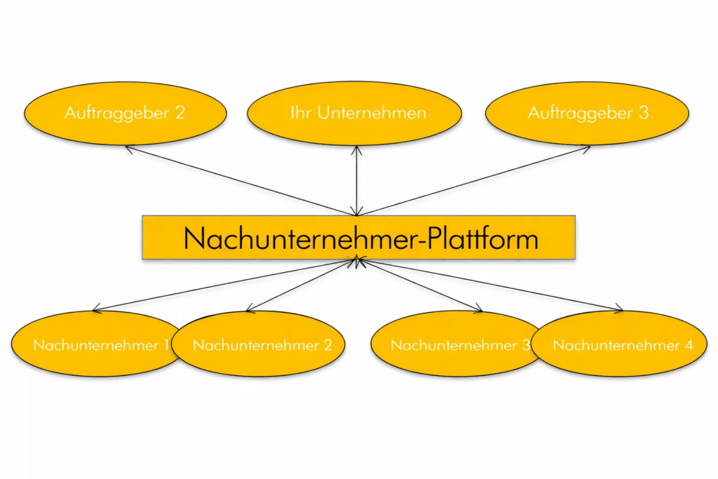 Mit der DISPONIC-Nachunternehmerplattform digitalisieren Sie Ihre Prozesse.