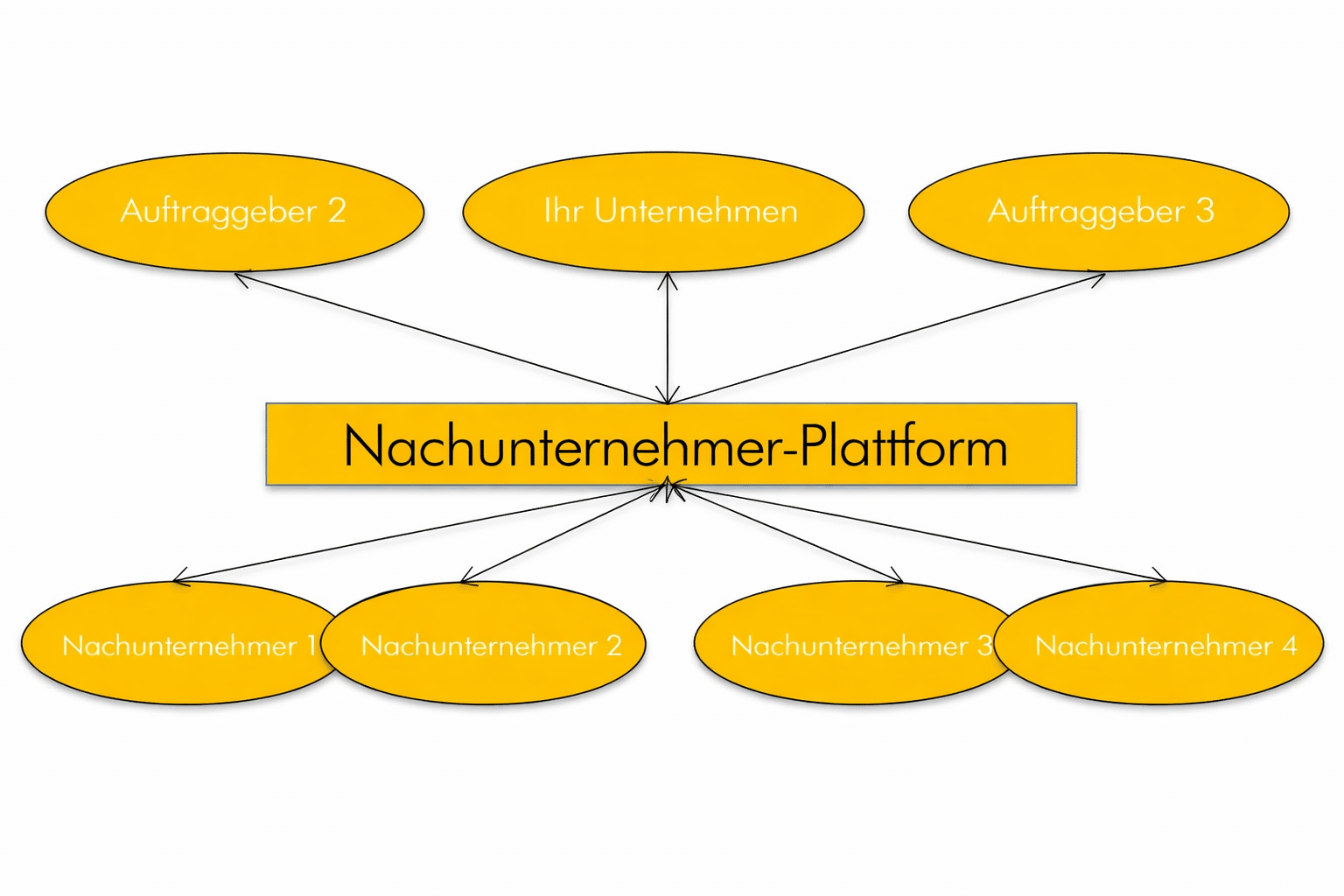 Mit der DISPONIC-Nachunternehmerplattform digitalisieren Sie Ihre Prozesse.